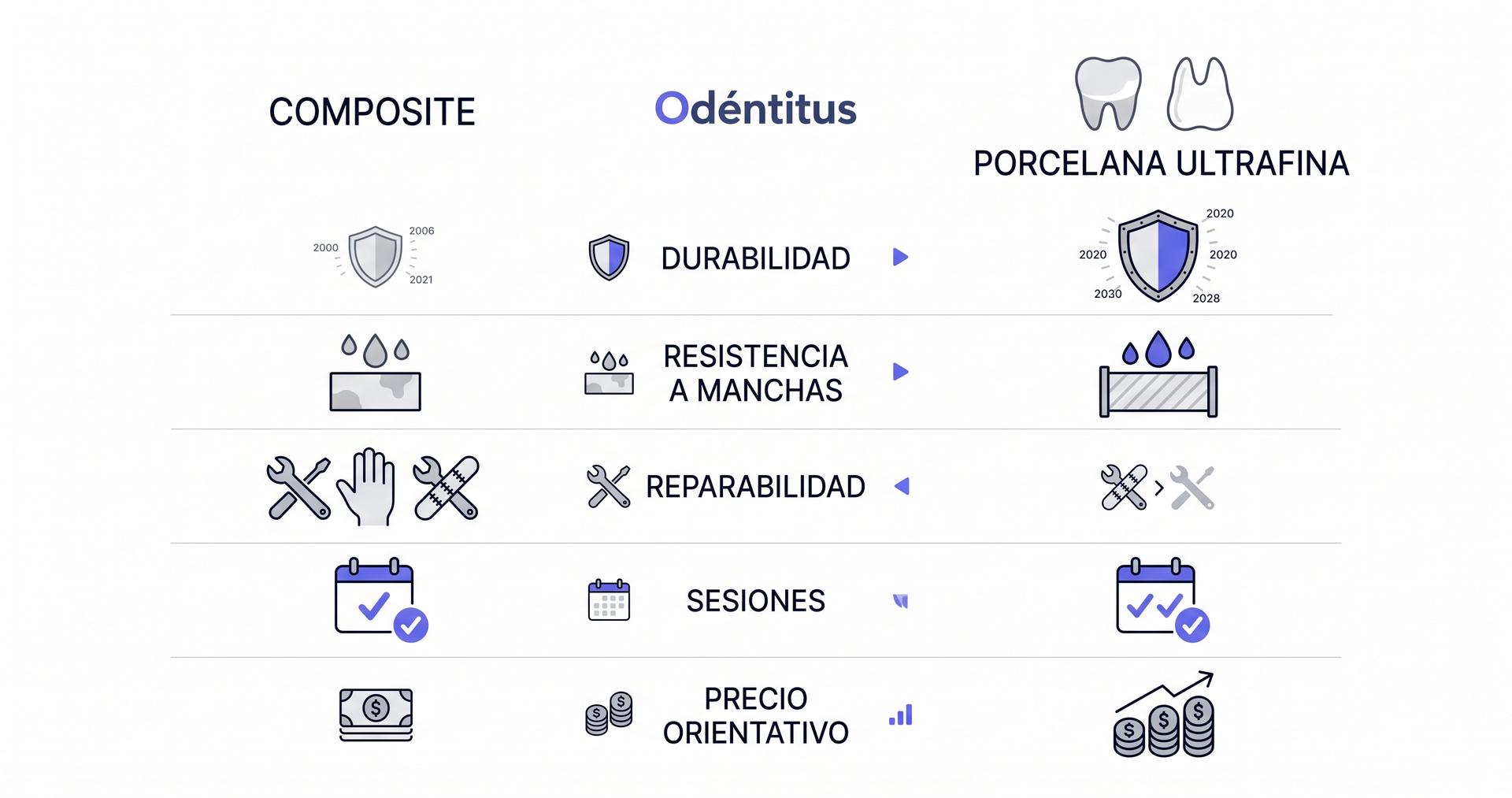 Infografía comparativa entre carillas de composite y porcelana ultrafina sin tallar