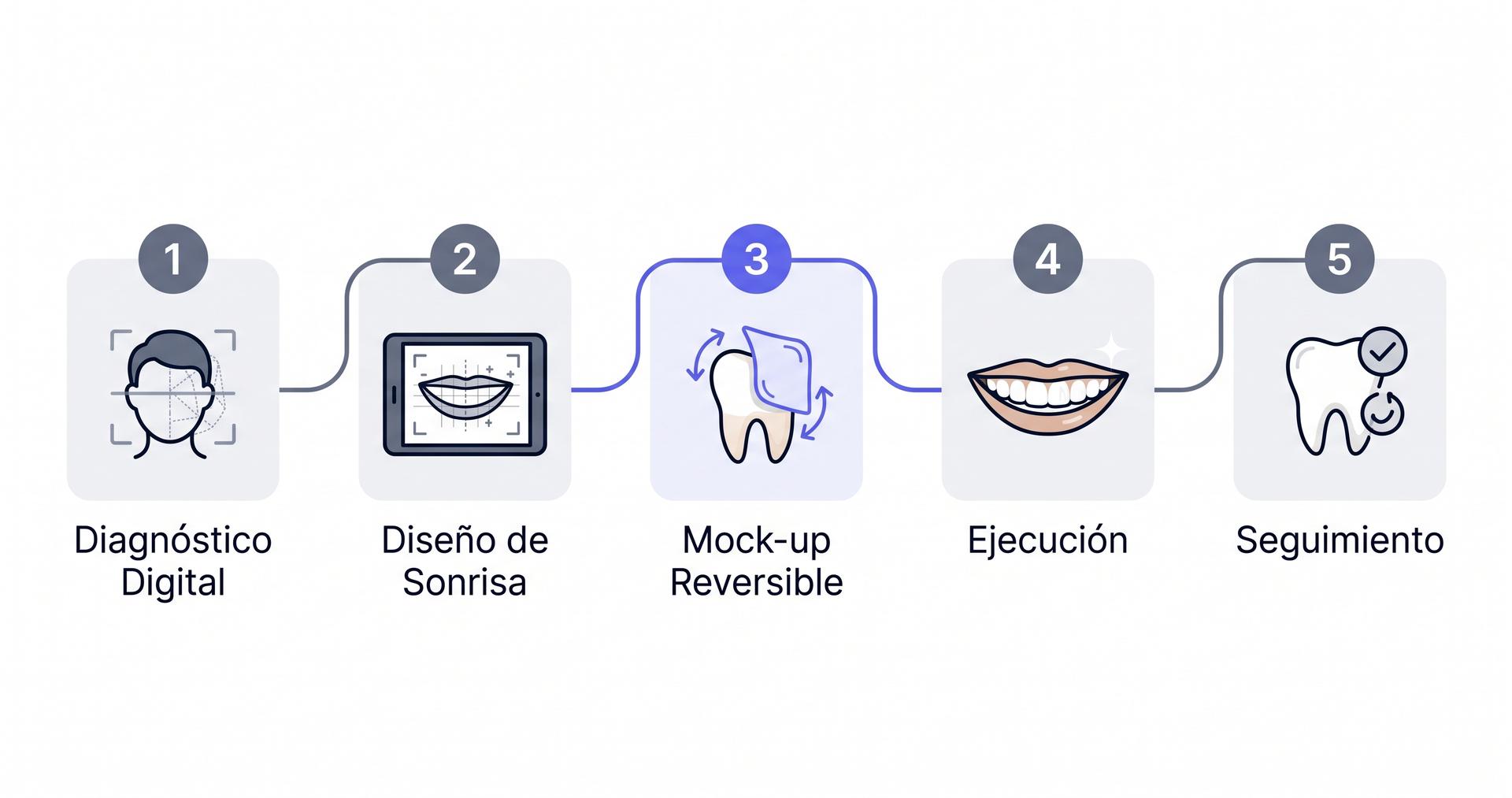 Diagrama del proceso de carillas sin tallado paso a paso en la clínica de Valencia