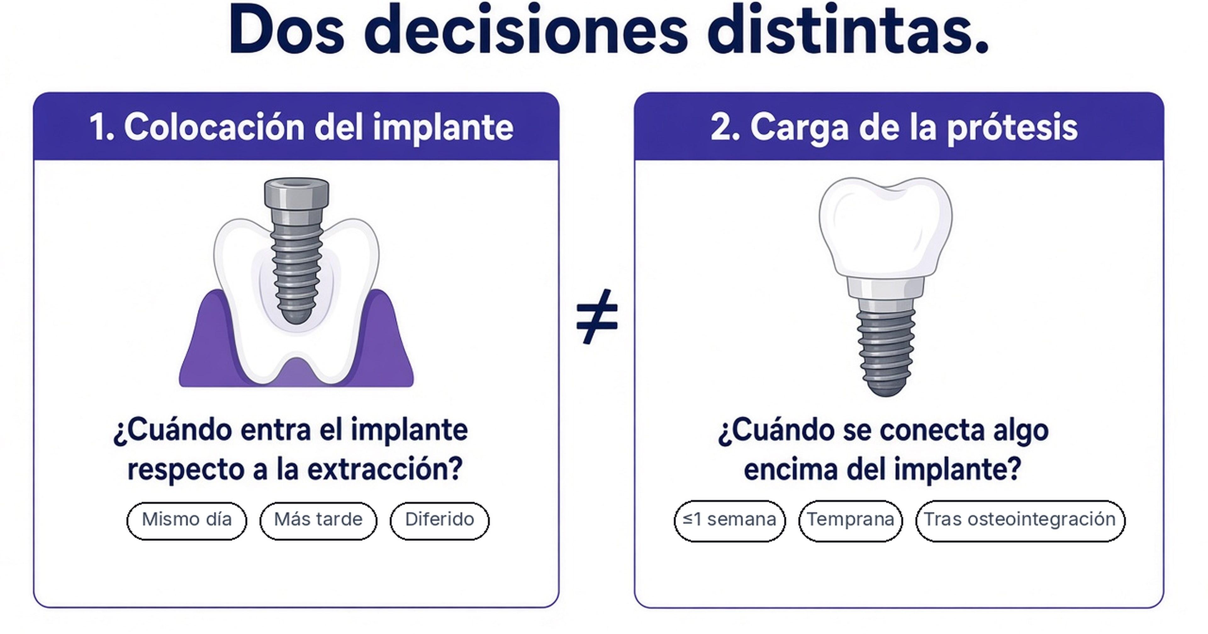 Dos decisiones: colocación del implante frente a carga de la prótesis