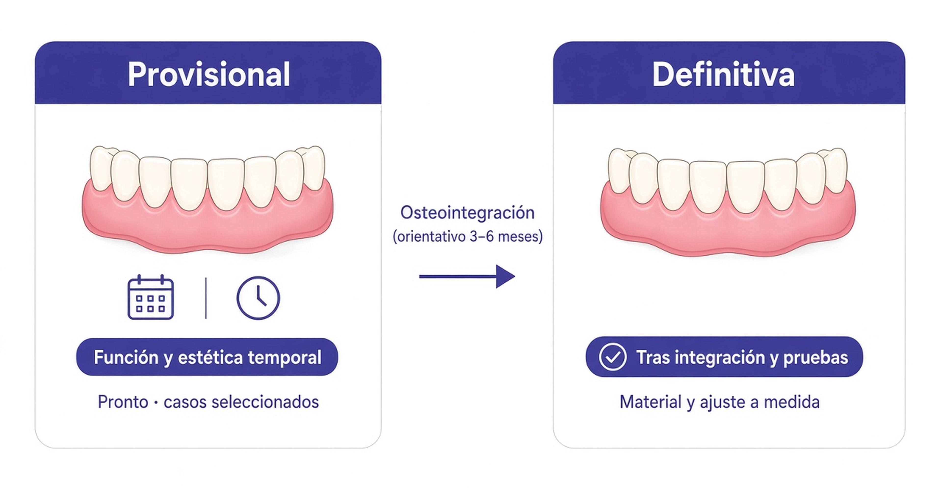 Comparativa en dentadura fija sobre implantes: prótesis provisional frente a prótesis definitiva tras la osteointegración