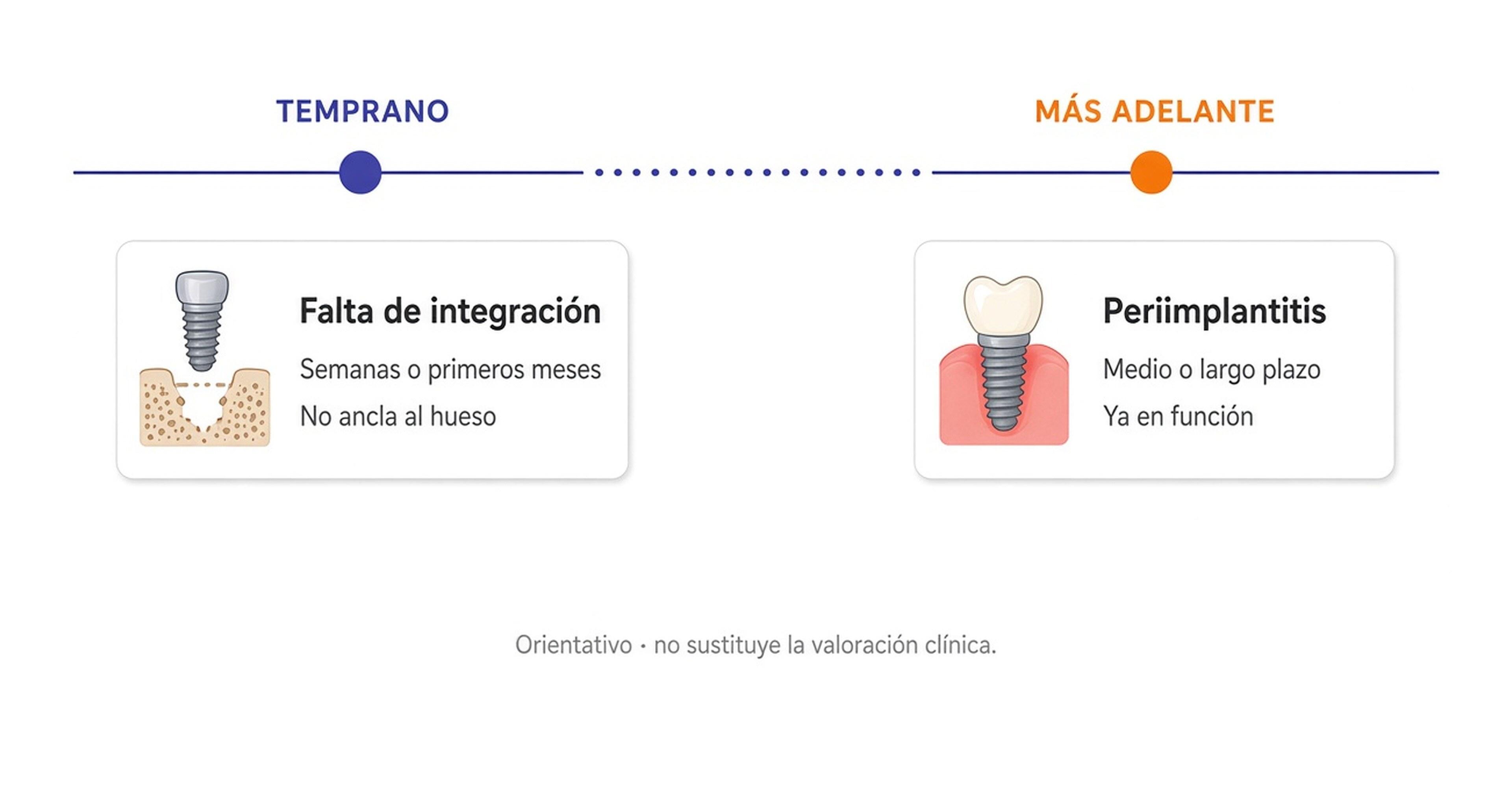 Dos momentos: falta de integración temprana y periimplantitis más adelante