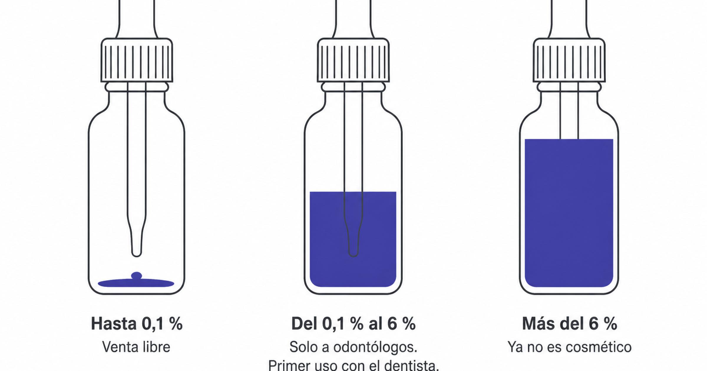 Escala con los tres tramos de concentración de peróxido de hidrógeno y quién puede vender cada uno