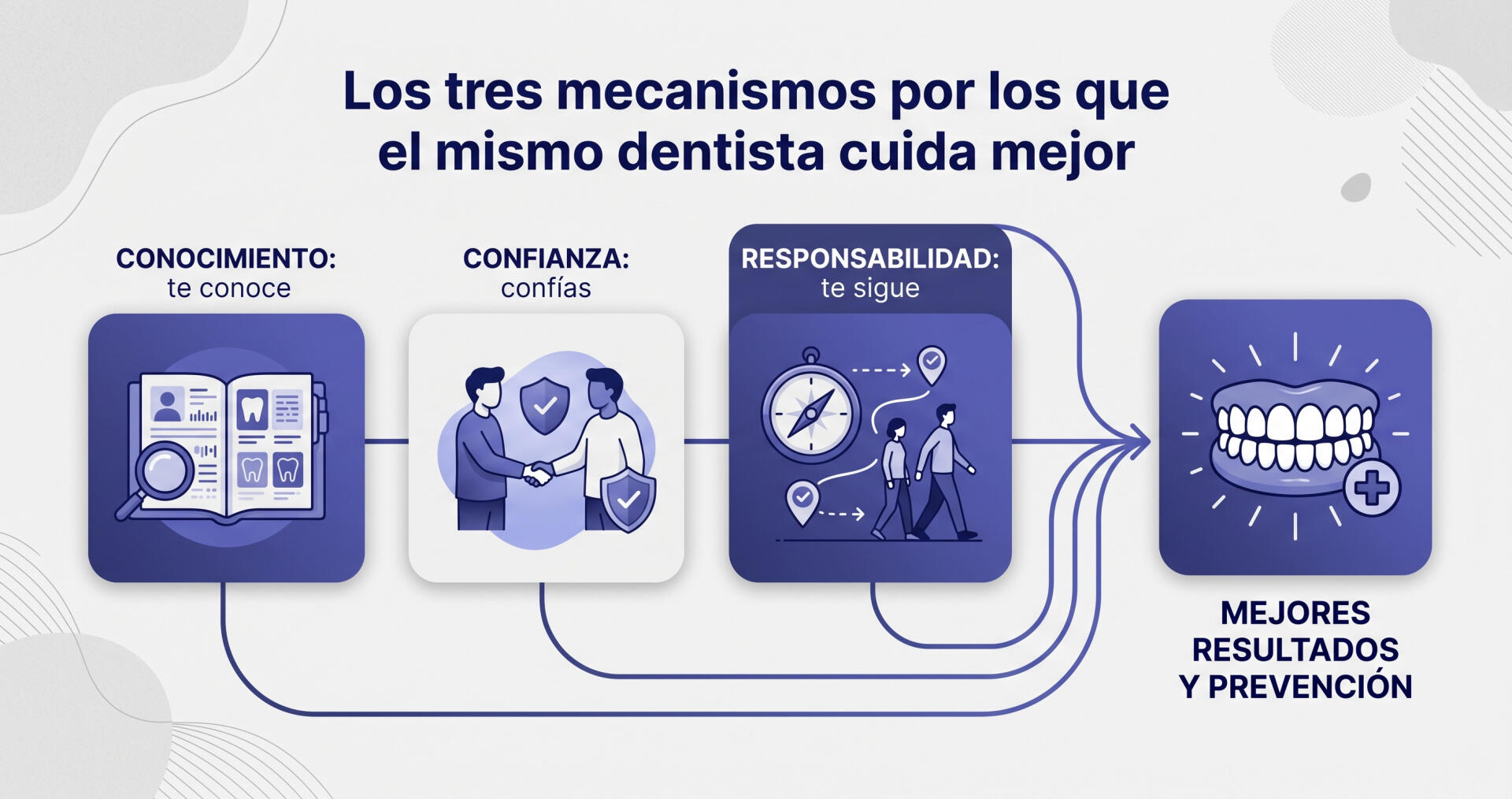 Diagrama de los tres mecanismos de la continuidad asistencial (conocimiento, confianza y responsabilidad) del dentista de confianza en Benicalap