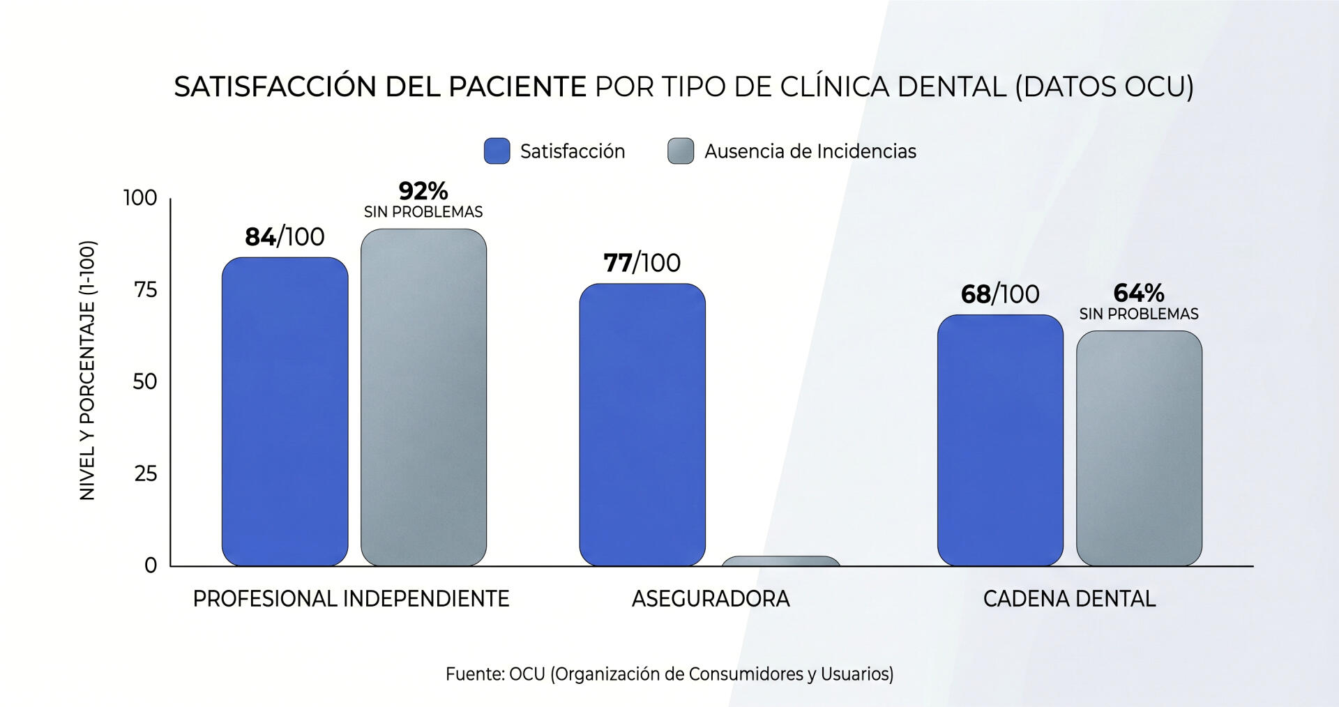 Gráfico de satisfacción e incidencias por tipo de clínica dental según la OCU: profesional independiente, aseguradora y cadena