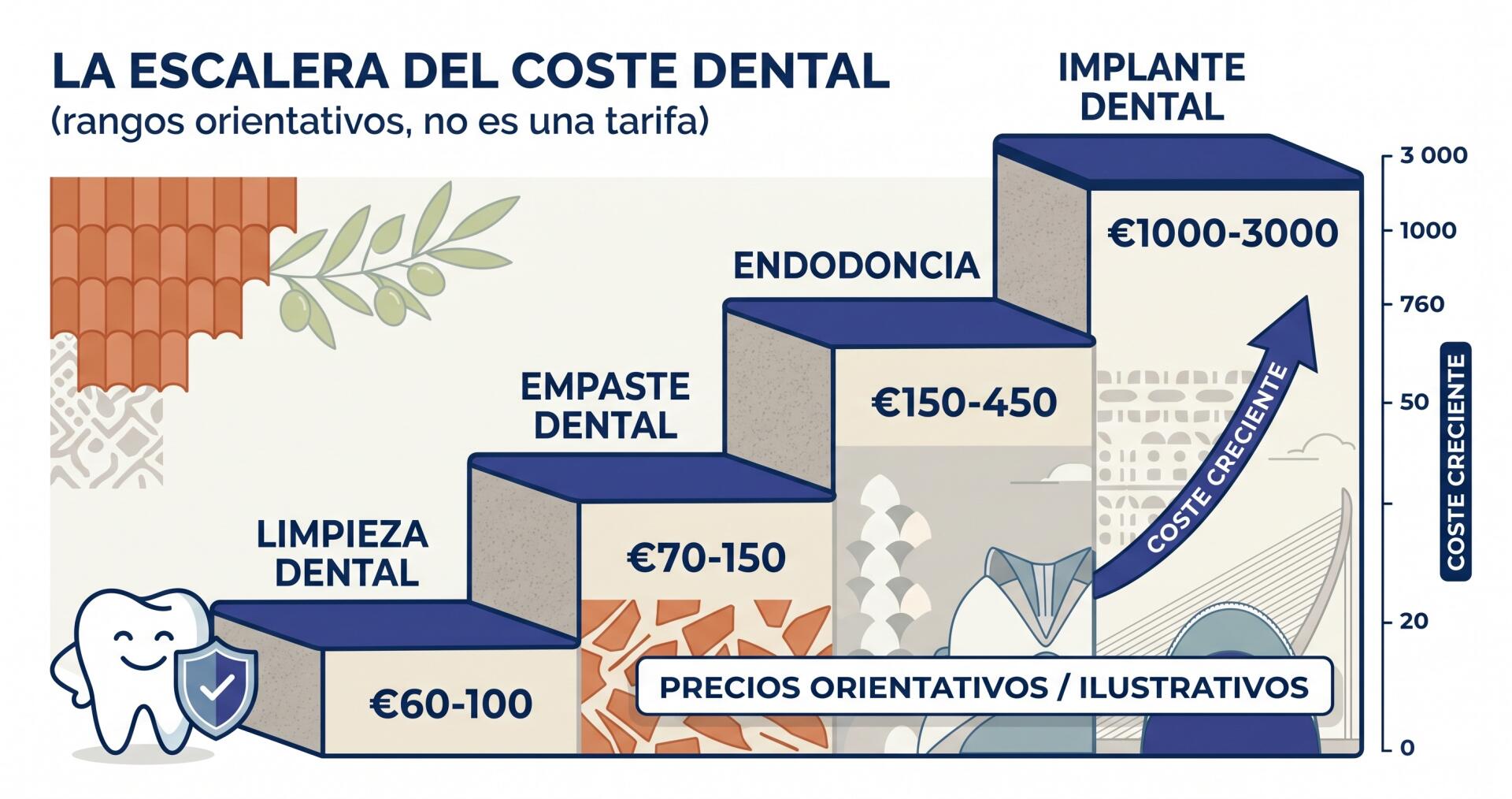Escalera del coste dental orientativa: del empaste a tiempo al implante, la prevención dental actúa en el peldaño más barato