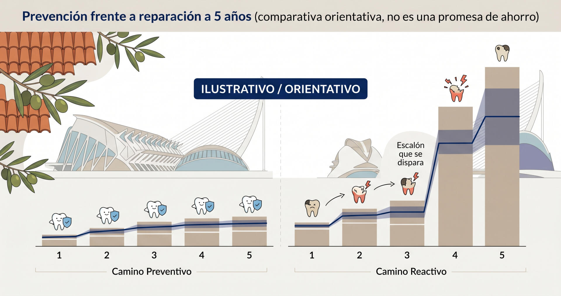 Comparativa orientativa a 5 años entre prevención dental y tratamiento reactivo, con rangos de coste a modo ilustrativo