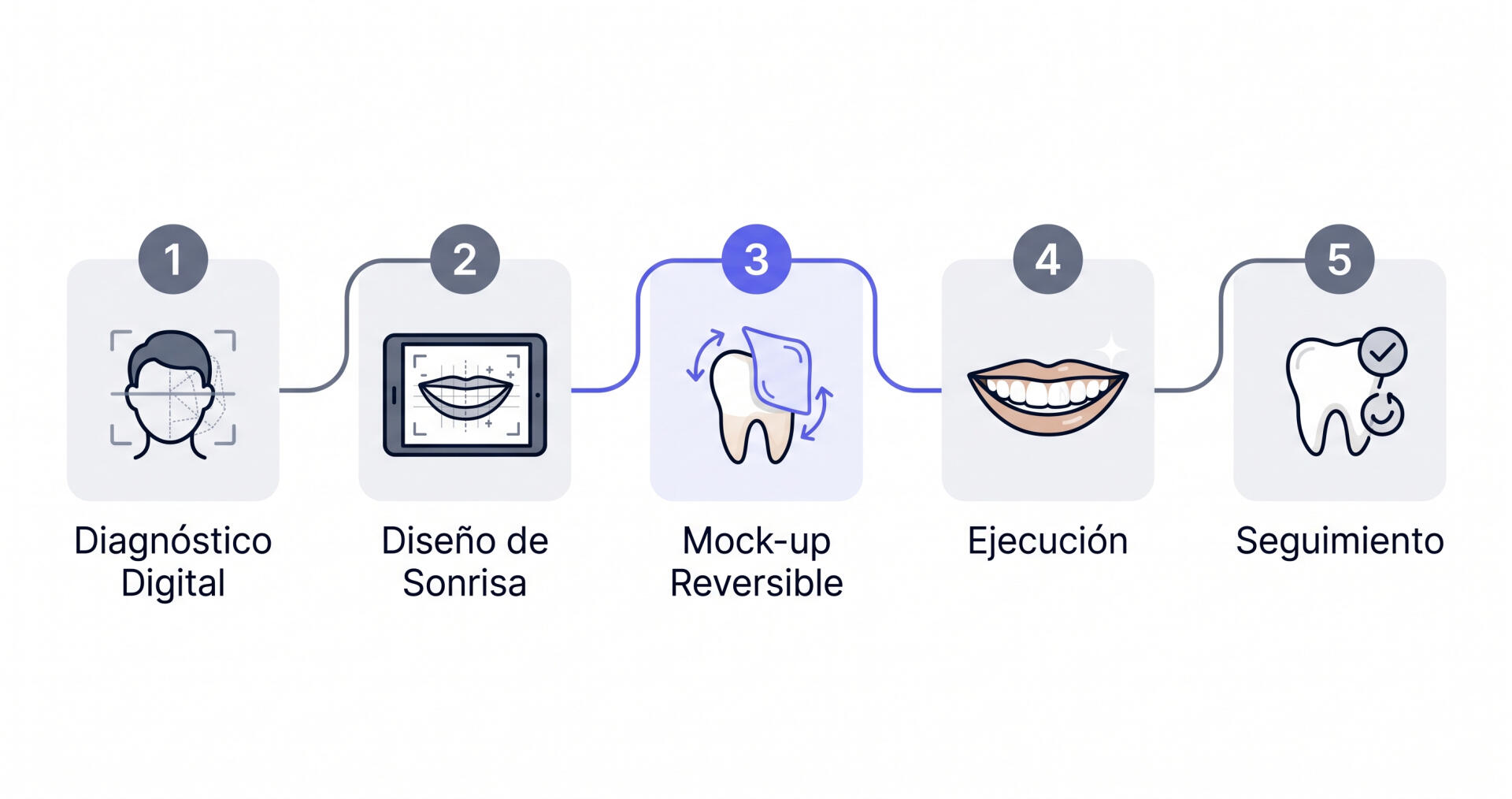 Diagrama del proceso de carillas sin tallado paso a paso en la clínica de Valencia